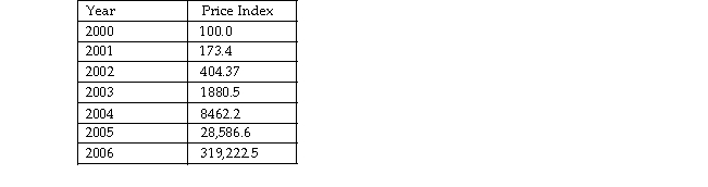The table below shows the price index for Zimbabwe starting in 2000.   Which of the following statements correctly describe the behavior of prices in Zimbabwe? I. The cost of the CPI basket increased. II. The inflation rate was 73.4 percent between 2000 and 2001.