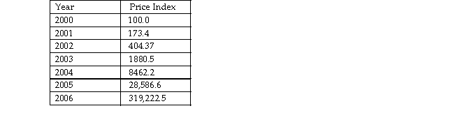 The table below shows the price index for Zimbabwe starting in 2000. .econstats.com The data show that