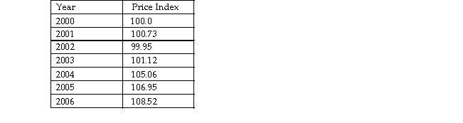 The table below shows the price index for China starting in 2000.   The inflation rate between 2004 and 2005 was