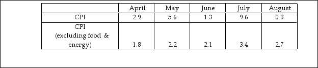 The table below shows the monthly inflation rate using the CPI deflator in 2008. The data show that