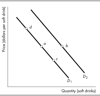 -Consider the demand curves for soft drinks shown in the figure above. Suppose the economy is at point a. Which of the following could result in a movement to point d?