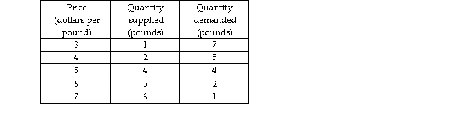 -The above table shows the demand schedule and supply schedule for chocolate chip cookies. An increase in income results in an increase in the demand for chocolate cookies by an amount of 3 pounds at every price. What are the new equilibrium quantity and equilibrium price?