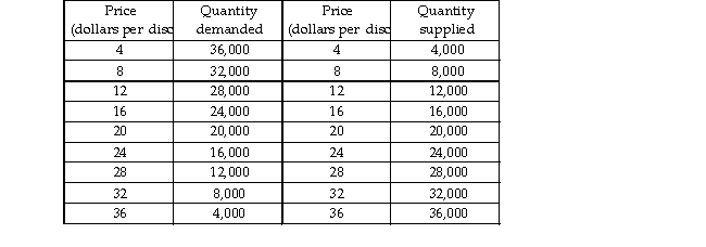 -The above table gives the demand and supply schedules for compact discs. Suppose that the price of a compact disc player increases, resulting in the demand for compact discs decreasing by 8,000 units at all prices. What are the new equilibrium quantity and equilibrium price of compact discs?