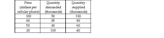 -Using the data in the above table, at the price of $80 a phone, a