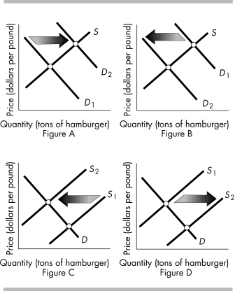 -The above figures show the market for hamburger meat. Which figure(s) shows the effect of a decrease in the price of a substitute like hot dogs?