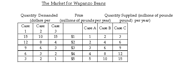 -Refer to the table above. Suppose that in normal years demand is represented by Case 2 and supply is represented by Case B. If there is a drought in the wapanzo bean growing region then supply will _ and demand will .