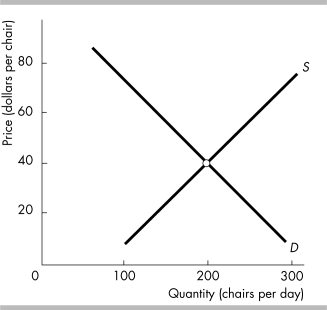 -The figure illustrates the market for chairs. If the supply of chairs increases, the price of a chair $40 and the quantity .