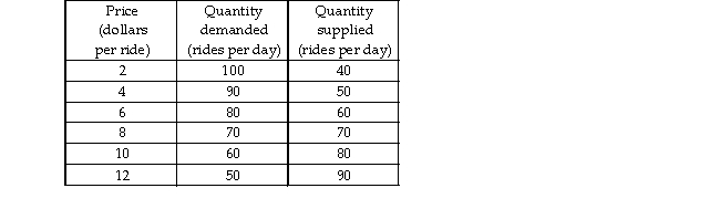 C -The table gives the demand and supply schedules for boat rides. If the supply of boat rides increases by 20 rides a day, the price will _.