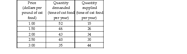 -The above table gives the demand and supply schedules for cat food. If the supply increases by 20 tons at every price, what is the new equilibrium price and quantity?