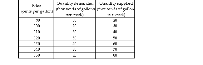 -A market research team has come up with the demand and supply schedules for gasoline in Motorville in the tab above. Use these data to analyze the situation in the market for gas in Motorville. a) Draw a figure showing the demand curve for gasoline and the supply curve of gasoline. What are the equili price and quantity? b) Suppose the price is $1.30. Describe the situation in the market and explain how the market adjusts. Now su the price is $1.00. Describe the situation in the market and explain how the market adjusts. c) The market research report also predicts that a rise in the price of crude oil will decrease the quantity of gas by 20,000 gallons a week at each price. Suppose the price of crude oil does rise. Use your figure to show how this affect the market for gas. How will the market adjust? What will be the new equilibrium price and quantity?