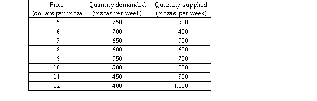 -A market research team has come up with the demand and supply schedules for pizza in Cheeseboro. These sch are given in the table above. Use these data to analyze the situation in the market for pizza. a) Draw a figure showing the demand curve for pizza and the supply curve of pizza. What are the equilibrium and quantity? b) Suppose the price is $10. Describe the situation in the market and explain how the price of pizza adjusts. No suppose the price is $6. Describe the situation in the market and explain how the price of pizza adjusts. c) The market research report also includes a prediction about the effect on the market for pizza in Cheeseboro recent news published in Cheeseboro Herald. The Herald reported that pizza has been discovered to help preve diseases. Unfortunately, your dog chewed up the report and all you can read about the prediction is quantity... by 150 at each price. What does the prediction say? Use your graph to show the predicted effects on the market for pizza. What are the predicted equilibrium price and quantity? How will the market adjust?