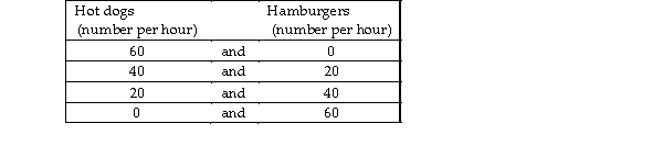 <strong> Joe's hot dog stand can produce hot dogs and hamburgers. The table gives Joe's production possibilities. The opportunity cost of _.</strong> A) the 20th hot dog is 0 hamburgers B) the first 20 hot dogs is 20 hamburgers C) the 40th hamburger is 20 hot dog D) 1 hamburger is 10 hot dogs