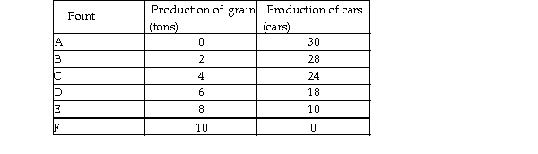 <strong> The table above lists six points on the production possibilities frontier for grain and cars. What is the opportunity cost of producing the 26th car?</strong> A) 0.25 tons of grain B) 4 tons of grain C) 2 tons of grain D) 0.5 tons of grain