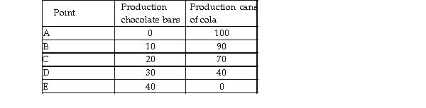 <strong> The above table shows production points on Sweet- Tooth Land's production possibilities frontier. Which of the following is an example of a point that is inefficient?</strong> A) 38 chocolate bars and 0 cans of cola B) 0 chocolate bars and 100 cans of cola C) 20 chocolate bars and 80 cans of cola D) 32 chocolate bars and 40 cans of cola