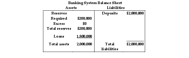 <strong> Using the data in the above table, an open market operation in which the Fed purchased $100,000 of government securities from a bank would</strong> A) lead to a rise in the federal funds rate. B) cause demand deposits to fall by $100,000. C) increase the banking system's reserves by $100,000. D) create a reserve deficiency for the banking system.
