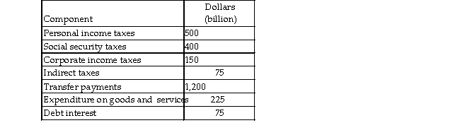 <strong> Consider the above table with data for a country's government budget. The country has government revenues of billion.</strong> A) $725 B) $1125 C) $1700 D) $900