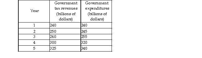 <strong> What is the amount of the surplus or deficit incurred in year 4 by the government shown in the above table?</strong> A) $5 billion surplus B) $320 billion surplus C) $35 billion surplus D) $20 billion deficit