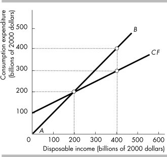 <strong> In the above figure, consumption and disposable income are equal at</strong> A) a disposable income level of $200 billion. B) a disposable income level of $0. C) a saving level of $100 billion and disposable income level of $400 billion. D) any point along the consumption function.