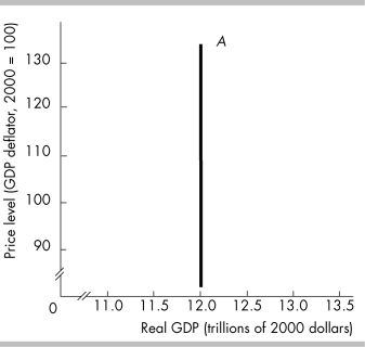 <strong> The curve labeled A in the above figure will shift rightward when</strong> A) the price level rises. B) population falls. C) technology increases. D) the price level falls.