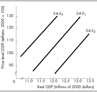 -In the above figure, the short- run aggregate supply curve is SAS<sub>1</sub>. If the prices of resources fall, there is