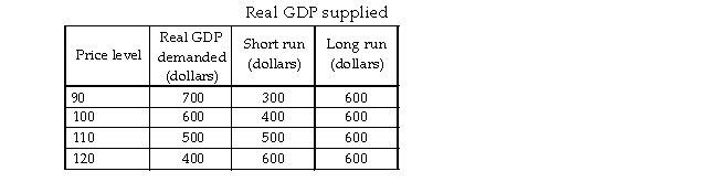 -The table above gives the aggregate demand and aggregate supply schedules in Lotus Land. With no changes in aggregate demand or long- run aggregate supply, in long- run macroeconomic equilibrium, the price level will be and real GDP will be .