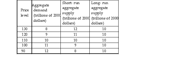 -The data in the above table indicate that when the price level is 100,