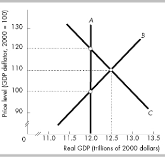 -In the above figure, curve A is the curve, curve B is the curve, and curve C is the Curve.