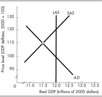 -In the figure above, in the short- run macroeconomic equilibrium,