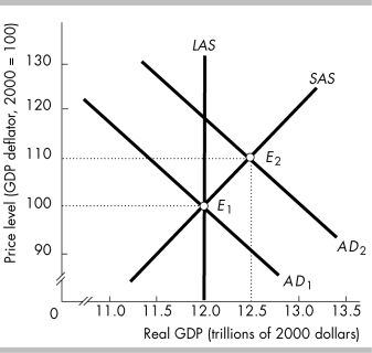 -In the above figure, the inflationary gap when AD<sub>2</sub><sub> </sub>is the aggregate demand curve equals