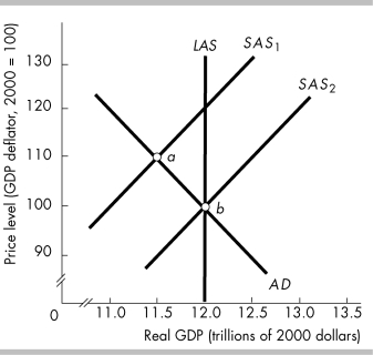 -In the above figure, if the economy moves from point a to point b,
