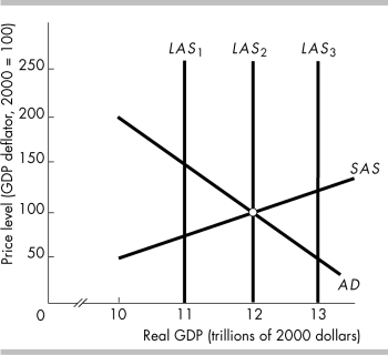 -In the above figure, the short- run aggregate supply curve is SAS and the aggregate demand curve is AD. A recessionary gap exists