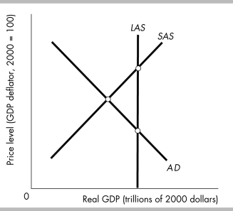-In the above figure, if aggregate demand does not change the short- run equilibrium will