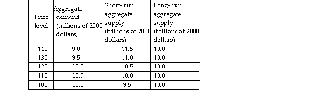 -The data in the above table indicate that the economy will be in a short- run macroeconomic equilibrium at a price level