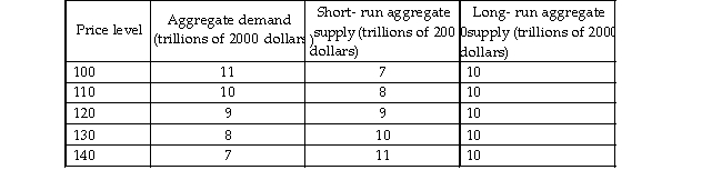 -Based on the data in the table above, at the short- run equilibrium
