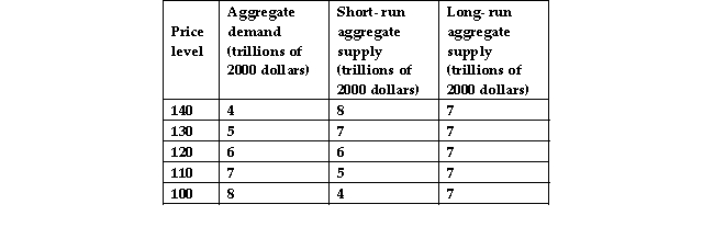 -The data in the above table show that when the price level is 120,
