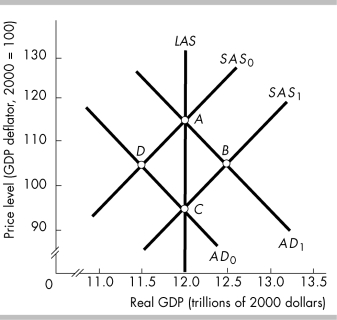 -The economy is initially at point A in the figure. An increase in _ will move the economy to point and then an increase in will move the economy to point .