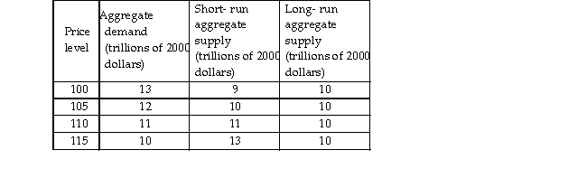 -Using the data in the above table, in the short- run macroeconomic equilibrium, there is