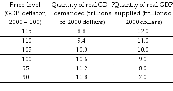 -Based on the table above, a) What is the equilibrium price level and real GDP? b) If potential GDP is $11.0 trillion, what does that imply about the economy's level of employment? c) If potential GDP is $9.0 trillion, what does that imply about the economy's level of employment?