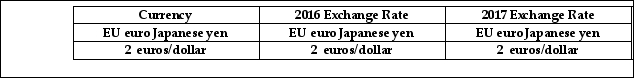 <strong>Refer to the table below to answer the following questions. Table 9.1.1 Refer to Table 9.1.1.Between 2016 and 2017, the dollar _______ versus the euro and _______ versus the yen.</strong> A)depreciated; depreciated B)appreciated; depreciated C)appreciated; appreciated D)not changed; not changed E)depreciated; appreciated