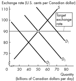<strong>Refer to the figure below to answer the following questions. Figure 9.3.1 In Figure 9.3.1, suppose the demand for dollars temporarily decreases so that the demand curve shifts from D<sub>0</sub><sub> </sub>to D<sub>2</sub>.To maintain the target exchange rate, the Bank of Canada</strong> A)sells dollars. B)buys dollars. C)must violate both interest rate parity and purchasing power parity. D)must lower the target exchange rate. E)must raise the target exchange rate.