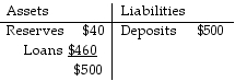 <strong>Use the information below to answer the following questions. Fact 8.4.1 The Bank of Speedy Creek has chosen the following initial balance sheet: Refer to Fact 8.4.1.Based on the Bank of Speedy Creek's initial balance sheet, what is its desired reserve ratio?</strong> A)25 percent B)8 percent C)40 percent D)12.5 percent E)4 percent