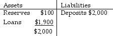 <strong>Use the information below to answer the following questions. Fact 8.4.2 The Bank of Hobbiton has chosen the following initial balance sheet: Refer to Fact 8.4.2.Based on the Bank of Hobbiton's initial balance sheet, what is its desired reserve ratio?</strong> A)10 percent B)5 percent C)100 percent D)20 percent E)cannot be calculated with the available information