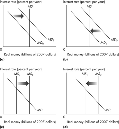 Use the figure below to answer the following questions. Figure 8.5.1 -Refer to Figure 8.5.1.Everything else remaining the same, which graph best shows the effect of a decrease in real GDP?