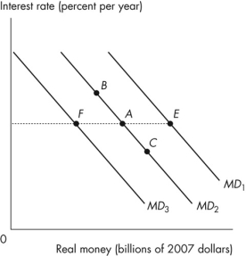Use the figure below to answer the following questions. Figure 8.5.2 -Refer to Figure 8.5.2.Which one of the following best shows the effect of a rise in the market price of bonds?