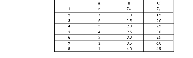 Use the table below to answer the following questions. Table 8.5.1 -Refer to Table 8.5.1.The spreadsheet provides information about the demand for money in Minland. Column A is the nominal interest rate, r.Columns B and C show the quantity of money demanded at two differe levels of real GDP: Y<sub>0 </sub>is $10 billion and Y<sub>1 </sub>is $20 billion. The quantity of money is $3 billion.Real GDP is $20 billion.If the interest rate is less than 4 percent a year,