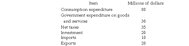 <strong>Refer to the table below to answer the following questions. Table 7.1.1 Refer to Table 7.1.1.Government saving is</strong> A)$15 million. B)$45 million. C)- $5 million. D)$5 million. E)$20 million.