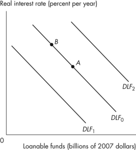 <strong>Refer to the figure below to answer the following question. Figure 7.2.1 In Figure 7.2.1, the economy is at point A.What happens if the real interest rate rises?</strong> A)There is a movement to a point such as B. B)The demand for loanable funds curve shifts rightward to curve DLF<sub>2</sub>. C)The demand for loanable funds curve shifts leftward to curve DLF<sub>1</sub>. D)Either A or B can occur. E)Either A or C can occur.