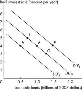 <strong>Refer to the figure below to answer the following questions. Figure 7.2.2 In Figure 7.2.2, a decrease in the real interest rate will result in a movement from point E to</strong> A)point F. B)point G. C)point H. D)point I. E)either point G or point F.