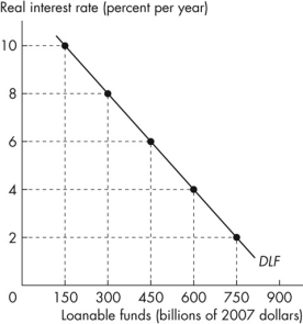 <strong>Refer to the figure below to answer the following questions. Figure 7.2.3 In Figure 7.2.3, the real interest rate is 6 percent a year and the economy is on curve DLF.The expected profit rises.With no change in the real interest rate, the new quantity of loanable funds demanded is</strong> A)zero. B)less than $450 billion. C)greater than $450 billion. D)$450 billion. E)between $300 billion and $450 billion.