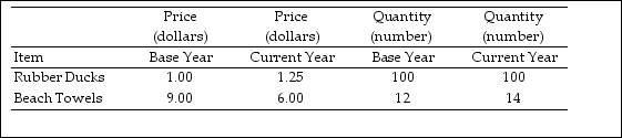 Use the table below to answer the following question. Data from Southton -Refer to Table 5.3.2.What is Southton's consumer price index in the current year?